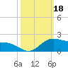South Bay entrance tide chart for Friday, October 18, 2024