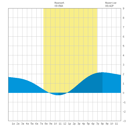 South Bay entrance tide chart for Saturday, October 19, 2024