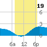 South Bay entrance tide chart for Saturday, October 19, 2024