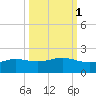 South Bay entrance tide chart for Tuesday, October 1, 2024