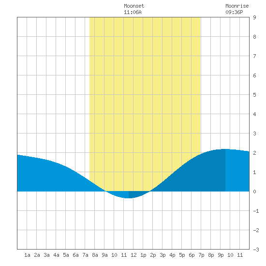 South Bay entrance tide chart for Sunday, October 20, 2024