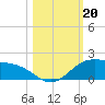 South Bay entrance tide chart for Sunday, October 20, 2024