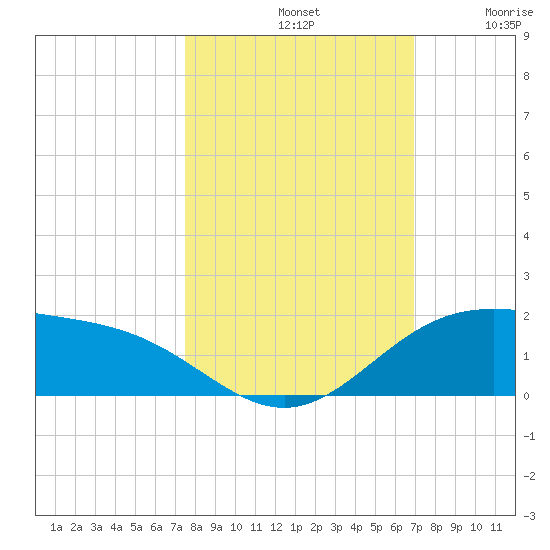 South Bay entrance tide chart for Monday, October 21, 2024