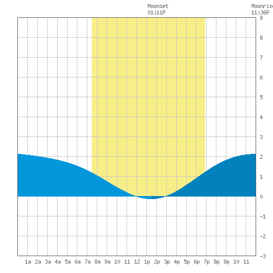South Bay entrance tide chart for Tuesday, October 22, 2024