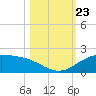 South Bay entrance tide chart for Wednesday, October 23, 2024