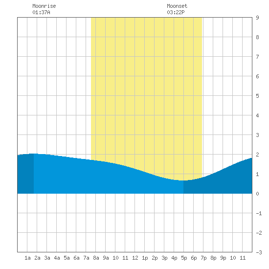 South Bay entrance tide chart for Friday, October 25, 2024