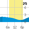 South Bay entrance tide chart for Friday, October 25, 2024
