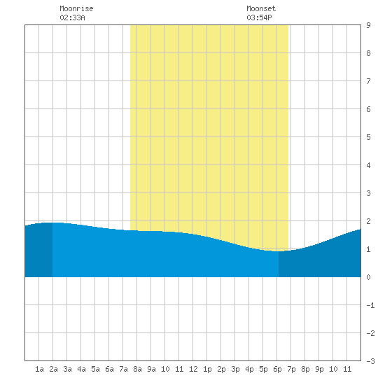 South Bay entrance tide chart for Saturday, October 26, 2024