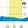 South Bay entrance tide chart for Saturday, October 26, 2024