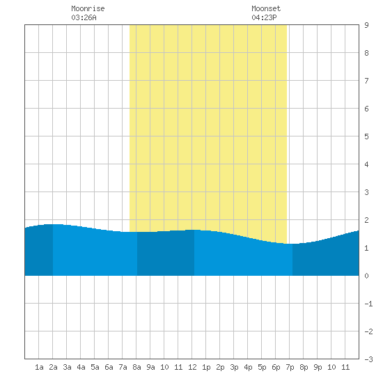South Bay entrance tide chart for Sunday, October 27, 2024