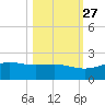South Bay entrance tide chart for Sunday, October 27, 2024