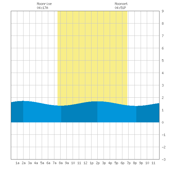 South Bay entrance tide chart for Monday, October 28, 2024