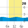 South Bay entrance tide chart for Monday, October 28, 2024