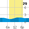 South Bay entrance tide chart for Tuesday, October 29, 2024