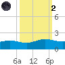 South Bay entrance tide chart for Wednesday, October 2, 2024