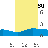 South Bay entrance tide chart for Wednesday, October 30, 2024