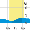 South Bay entrance tide chart for Thursday, October 31, 2024