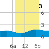 South Bay entrance tide chart for Thursday, October 3, 2024