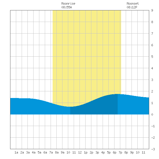 South Bay entrance tide chart for Friday, October 4, 2024