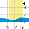 South Bay entrance tide chart for Friday, October 4, 2024