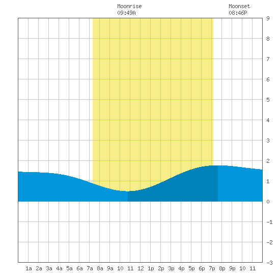 South Bay entrance tide chart for Saturday, October 5, 2024
