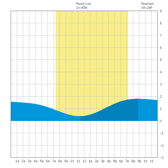 South Bay entrance tide chart for Sunday, October 6, 2024
