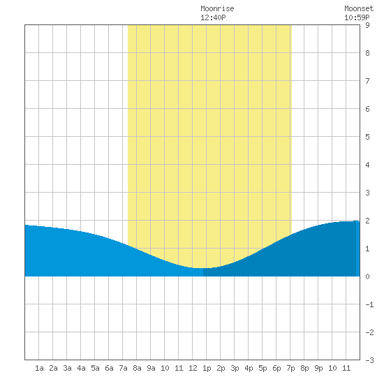 South Bay entrance tide chart for Tuesday, October 8, 2024