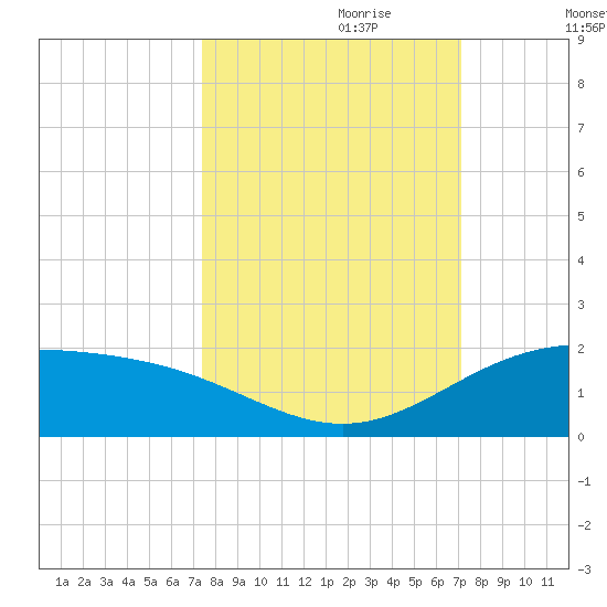 South Bay entrance tide chart for Wednesday, October 9, 2024