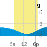 South Bay entrance tide chart for Wednesday, October 9, 2024