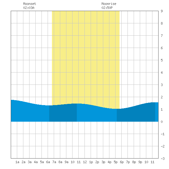 South Bay entrance tide chart for Monday, November 11, 2024