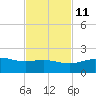 South Bay entrance tide chart for Monday, November 11, 2024