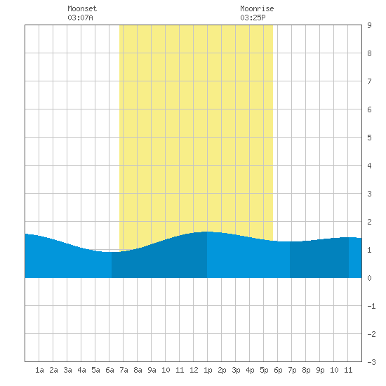South Bay entrance tide chart for Tuesday, November 12, 2024