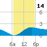 South Bay entrance tide chart for Thursday, November 14, 2024