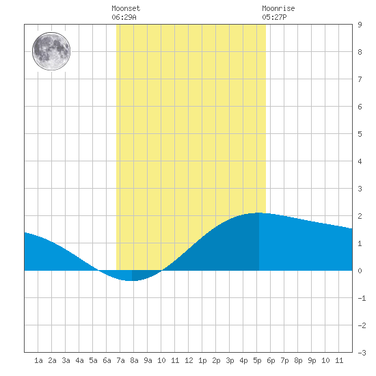South Bay entrance tide chart for Friday, November 15, 2024