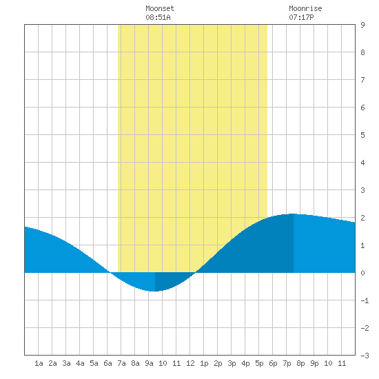 South Bay entrance tide chart for Sunday, November 17, 2024