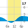 South Bay entrance tide chart for Sunday, November 17, 2024