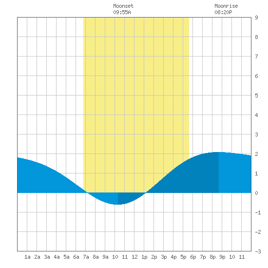 South Bay entrance tide chart for Monday, November 18, 2024
