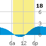 South Bay entrance tide chart for Monday, November 18, 2024