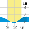 South Bay entrance tide chart for Tuesday, November 19, 2024