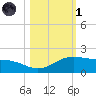 South Bay entrance tide chart for Friday, November 1, 2024