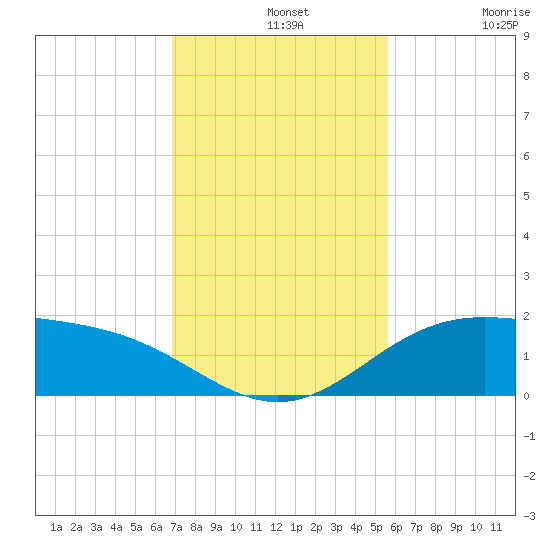 South Bay entrance tide chart for Wednesday, November 20, 2024