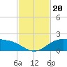 South Bay entrance tide chart for Wednesday, November 20, 2024