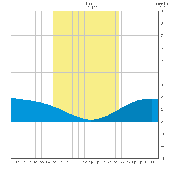 South Bay entrance tide chart for Thursday, November 21, 2024