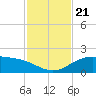 South Bay entrance tide chart for Thursday, November 21, 2024