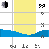 South Bay entrance tide chart for Friday, November 22, 2024