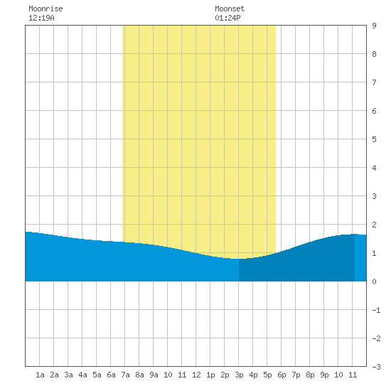 South Bay entrance tide chart for Saturday, November 23, 2024