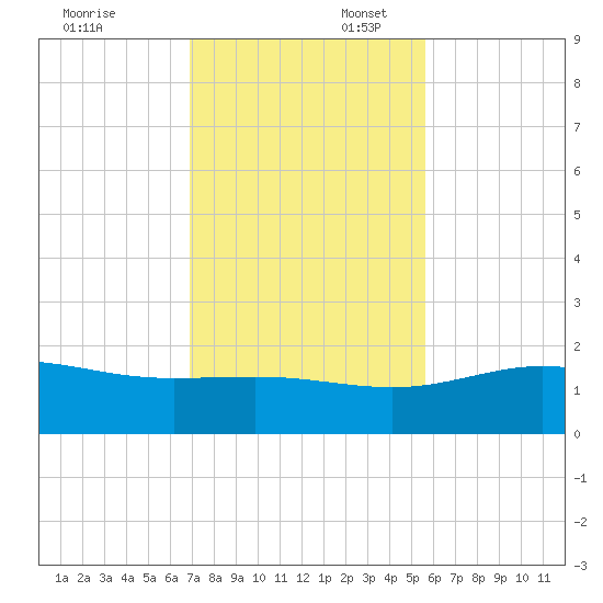 South Bay entrance tide chart for Sunday, November 24, 2024