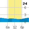 South Bay entrance tide chart for Sunday, November 24, 2024