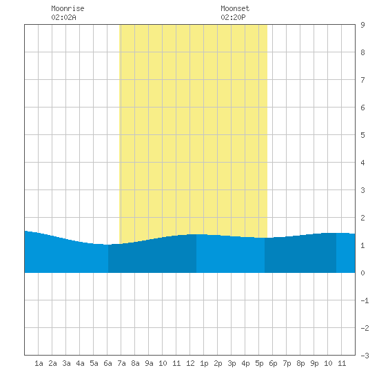 South Bay entrance tide chart for Monday, November 25, 2024