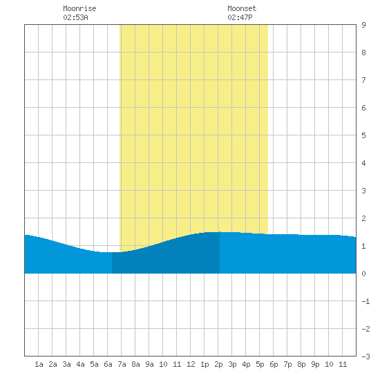 South Bay entrance tide chart for Tuesday, November 26, 2024